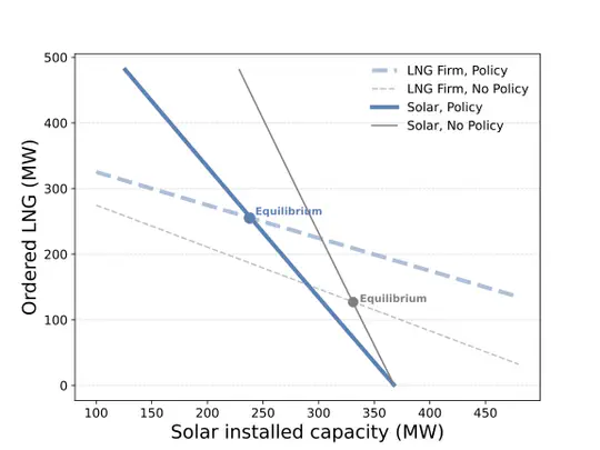 Natural gas to complement solar intermittency: Long-run consequences of policy interventions